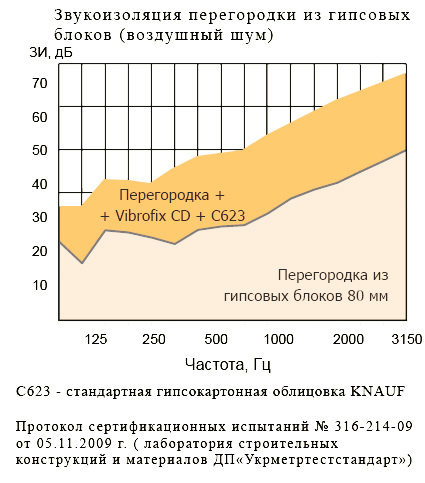 Крепления Vibrofix CD для звукоизоляции